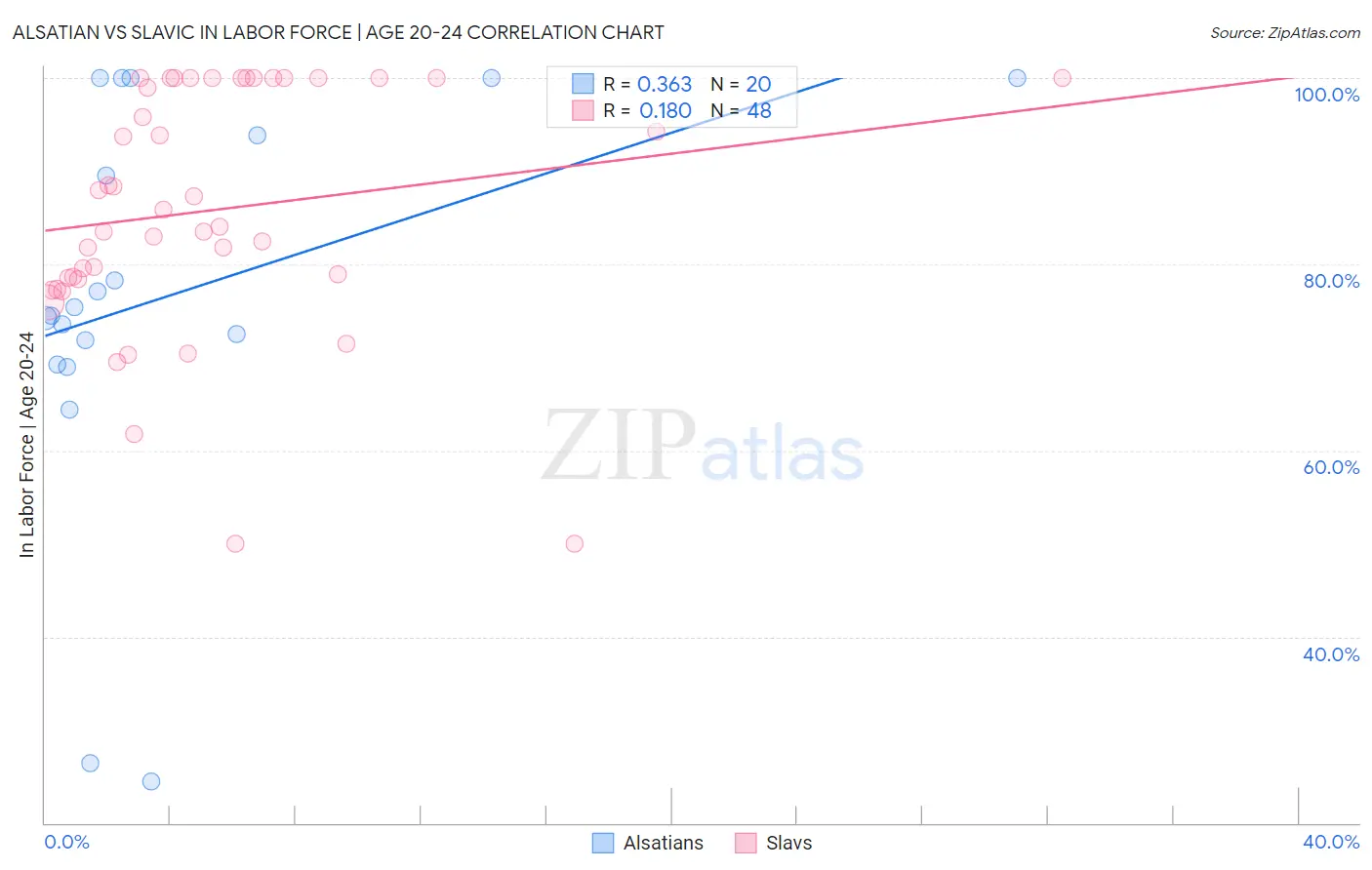 Alsatian vs Slavic In Labor Force | Age 20-24
