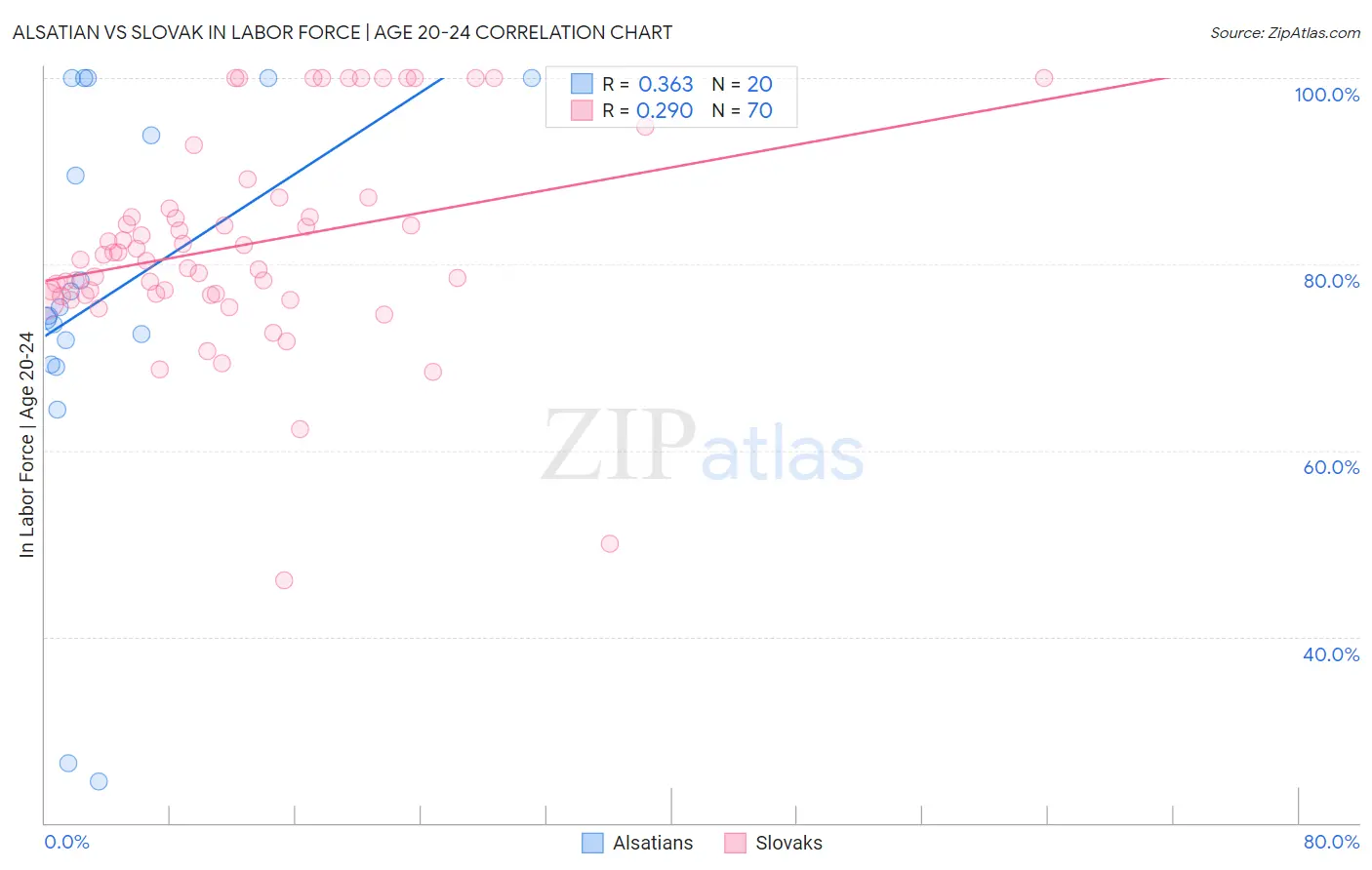 Alsatian vs Slovak In Labor Force | Age 20-24
