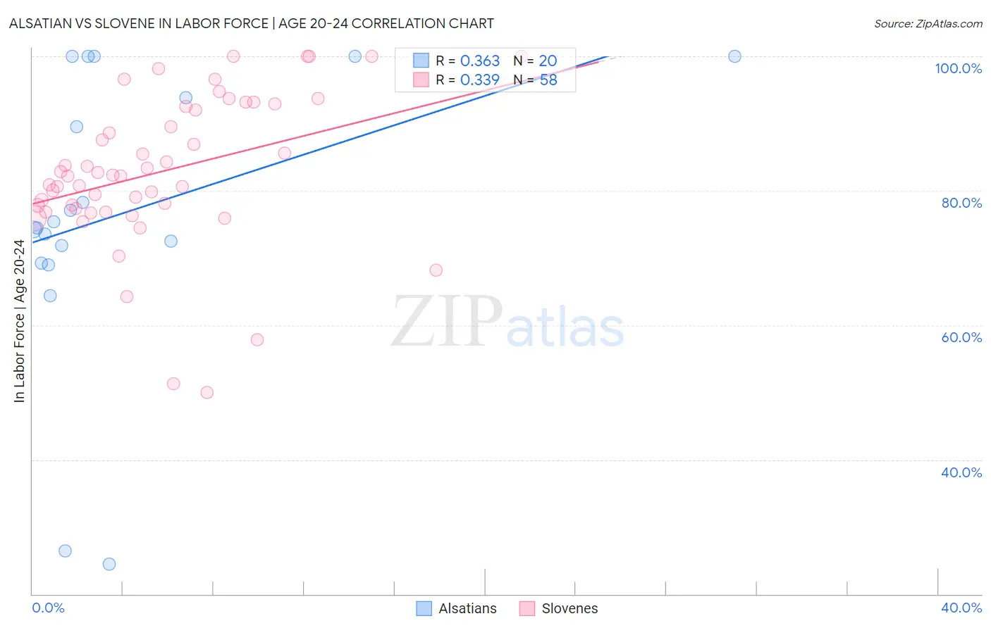 Alsatian vs Slovene In Labor Force | Age 20-24
