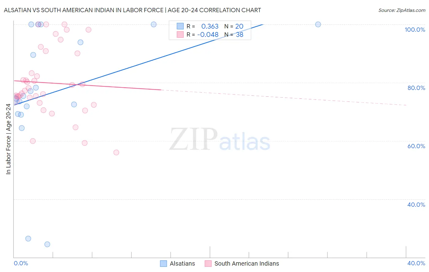 Alsatian vs South American Indian In Labor Force | Age 20-24