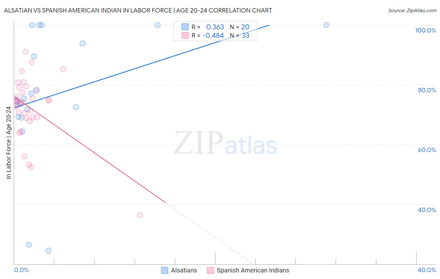 Alsatian vs Spanish American Indian In Labor Force | Age 20-24