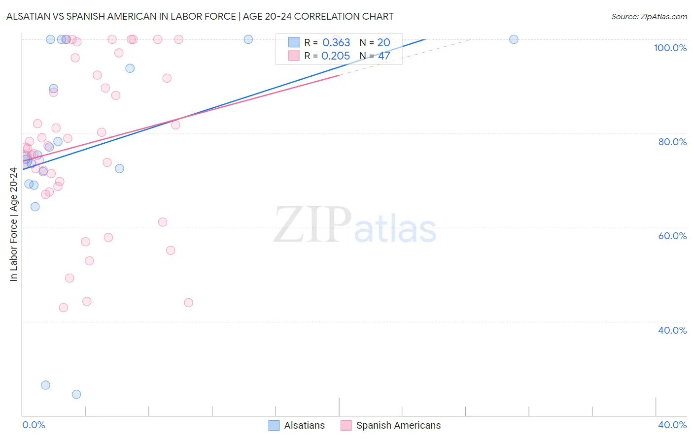 Alsatian vs Spanish American In Labor Force | Age 20-24