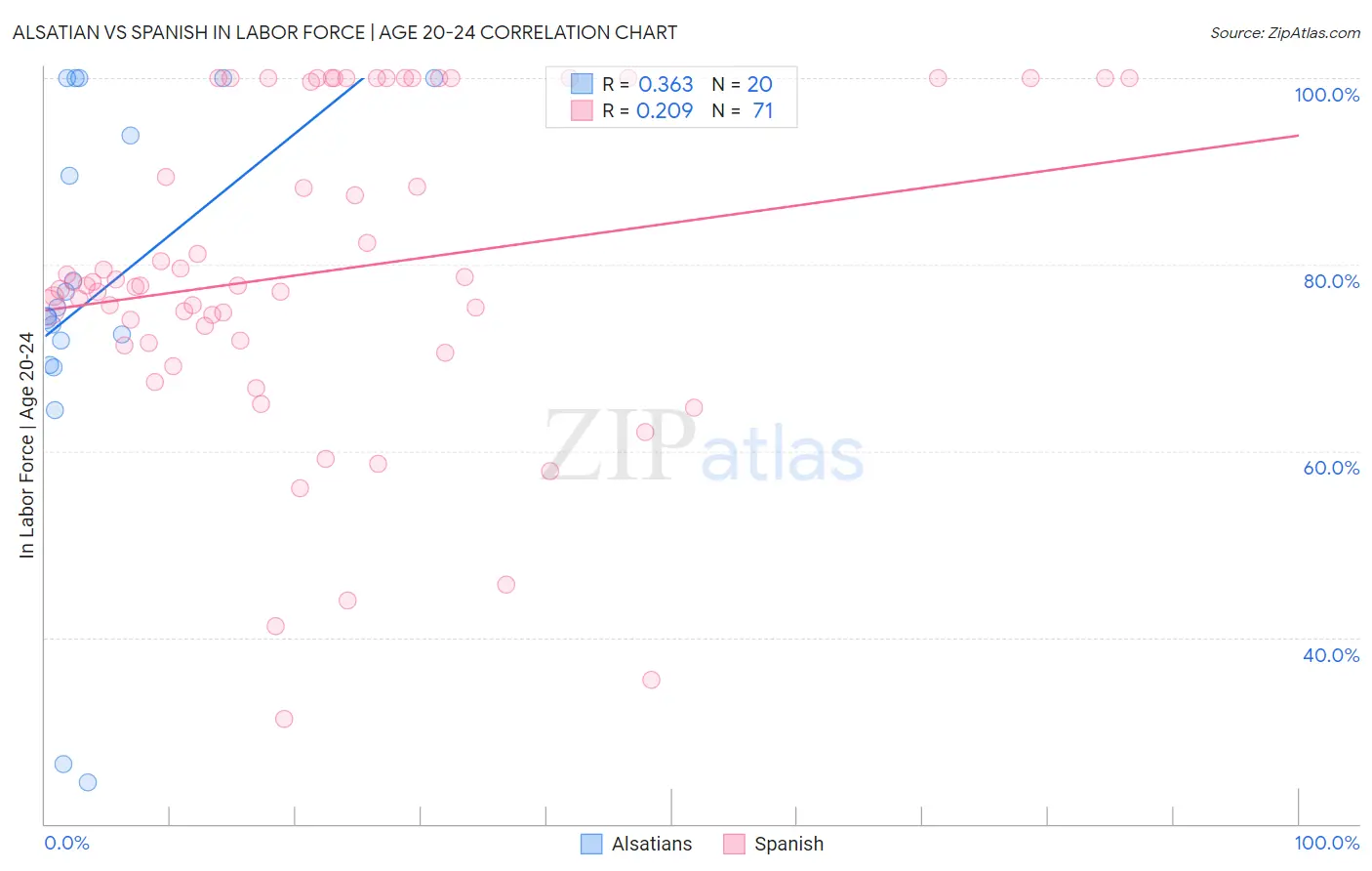 Alsatian vs Spanish In Labor Force | Age 20-24