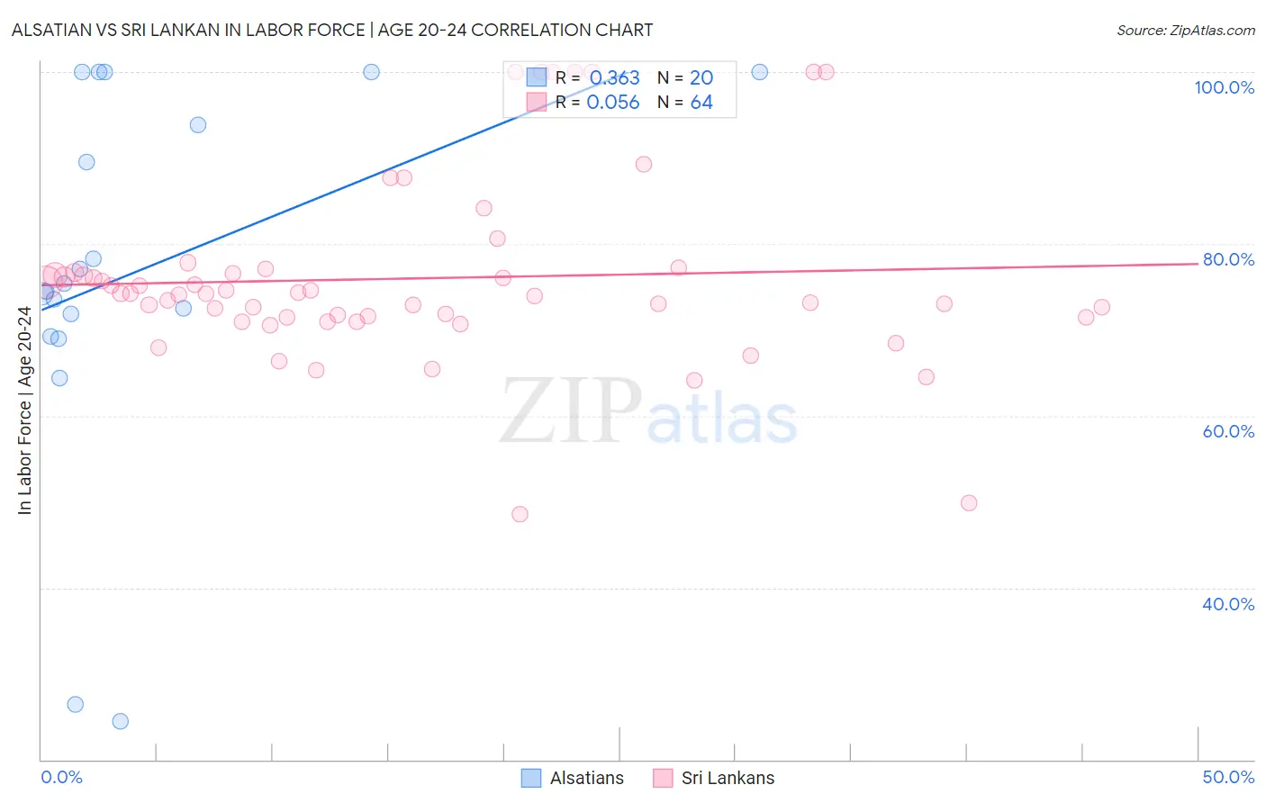 Alsatian vs Sri Lankan In Labor Force | Age 20-24