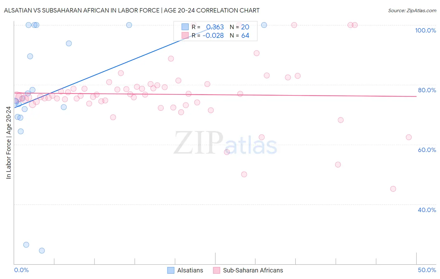 Alsatian vs Subsaharan African In Labor Force | Age 20-24