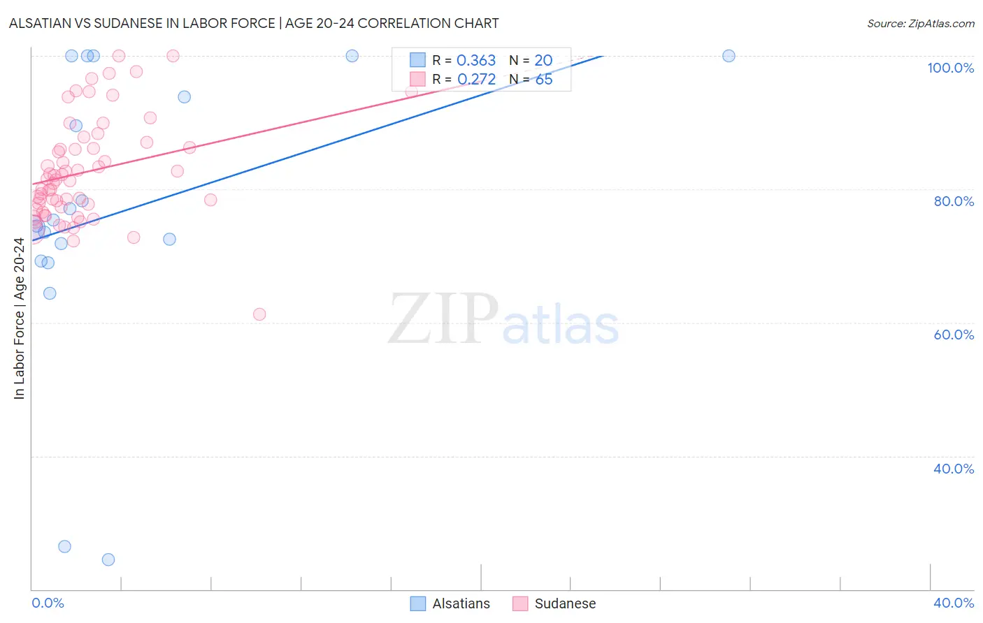 Alsatian vs Sudanese In Labor Force | Age 20-24