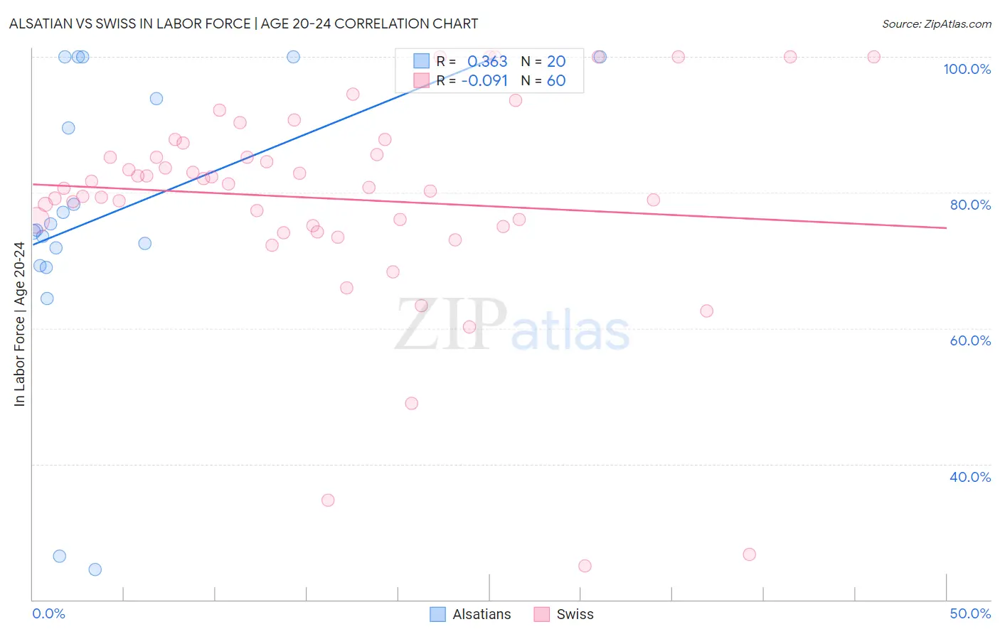 Alsatian vs Swiss In Labor Force | Age 20-24