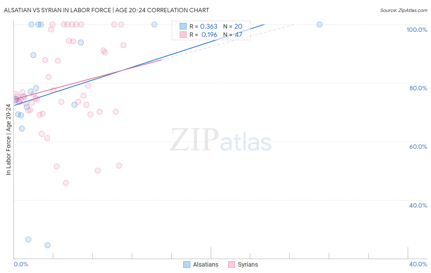 Alsatian vs Syrian In Labor Force | Age 20-24