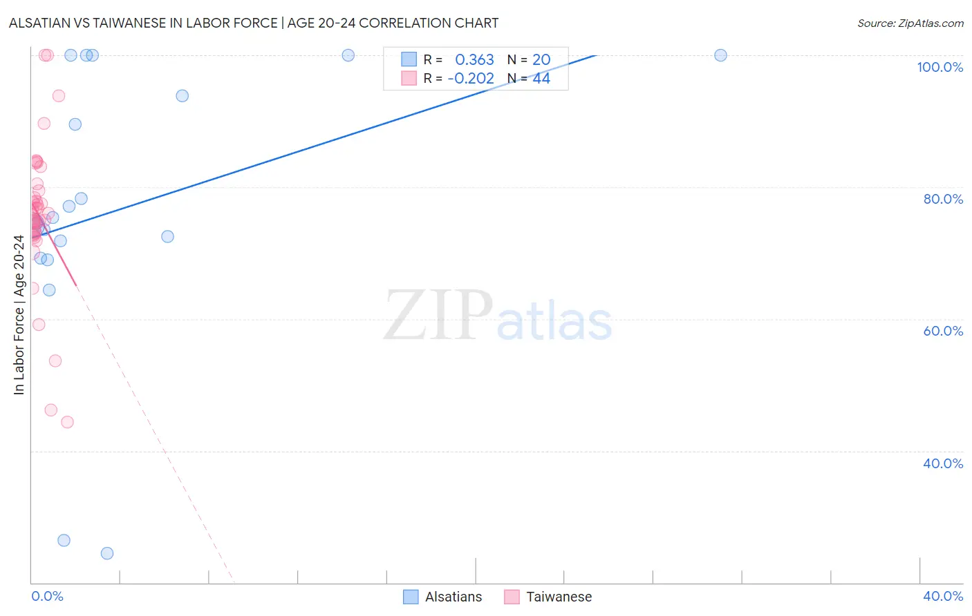 Alsatian vs Taiwanese In Labor Force | Age 20-24