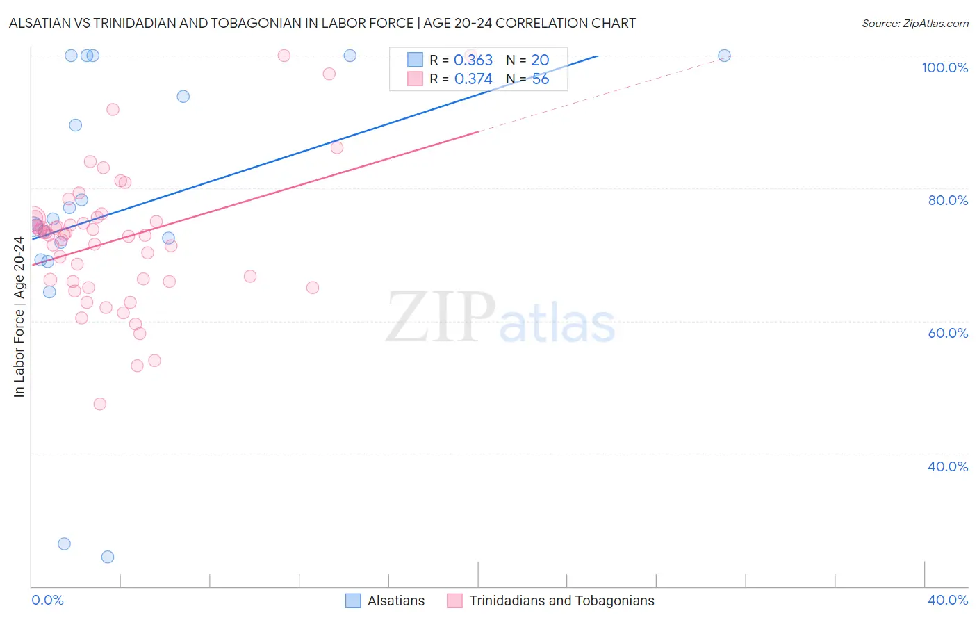 Alsatian vs Trinidadian and Tobagonian In Labor Force | Age 20-24