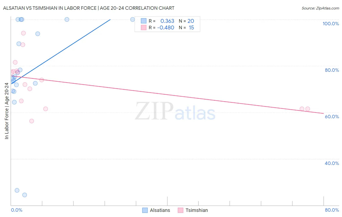 Alsatian vs Tsimshian In Labor Force | Age 20-24