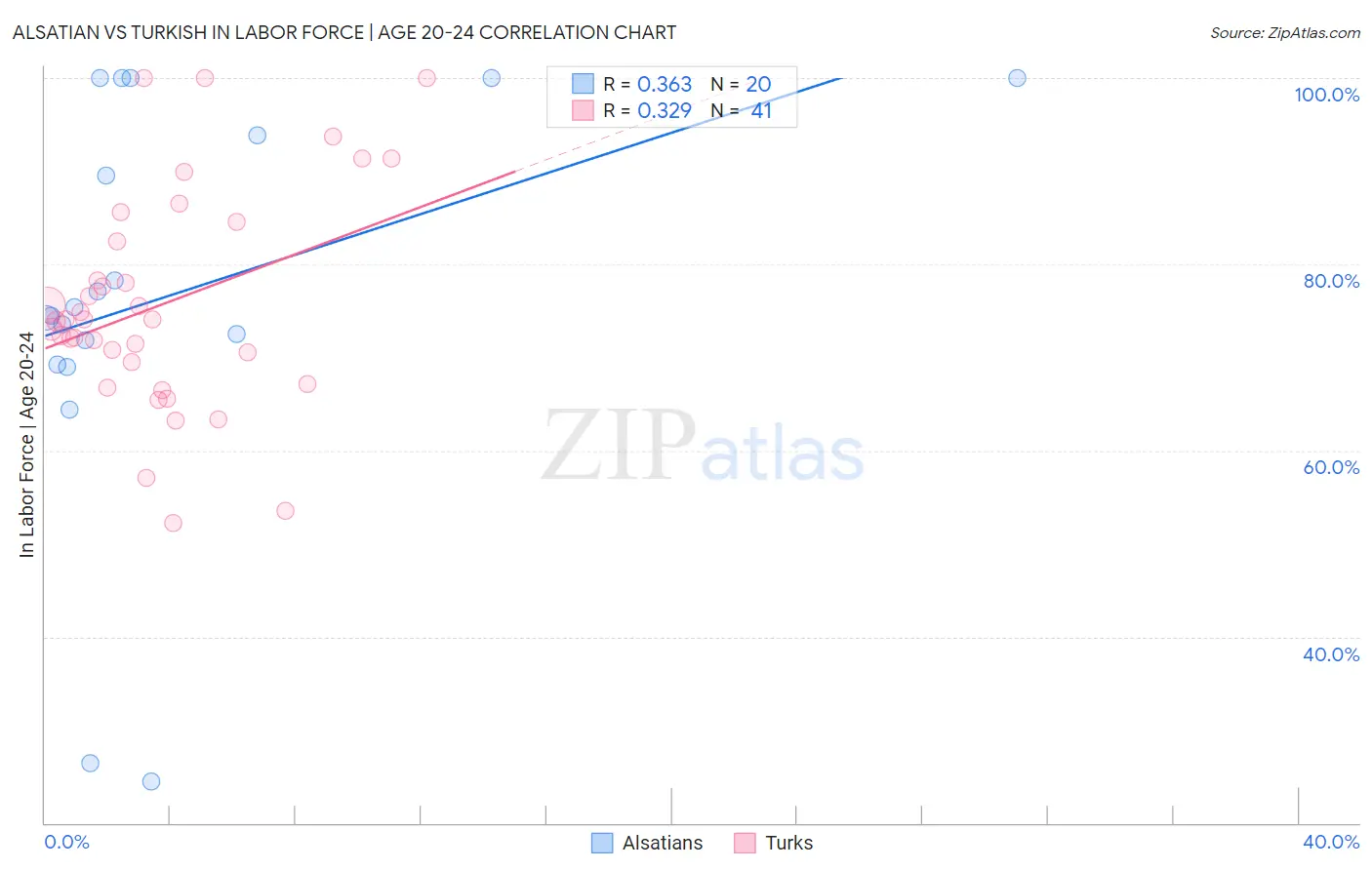 Alsatian vs Turkish In Labor Force | Age 20-24