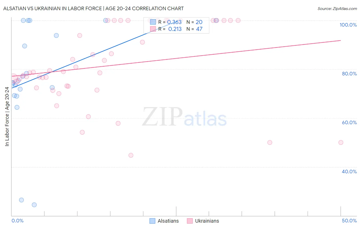Alsatian vs Ukrainian In Labor Force | Age 20-24
