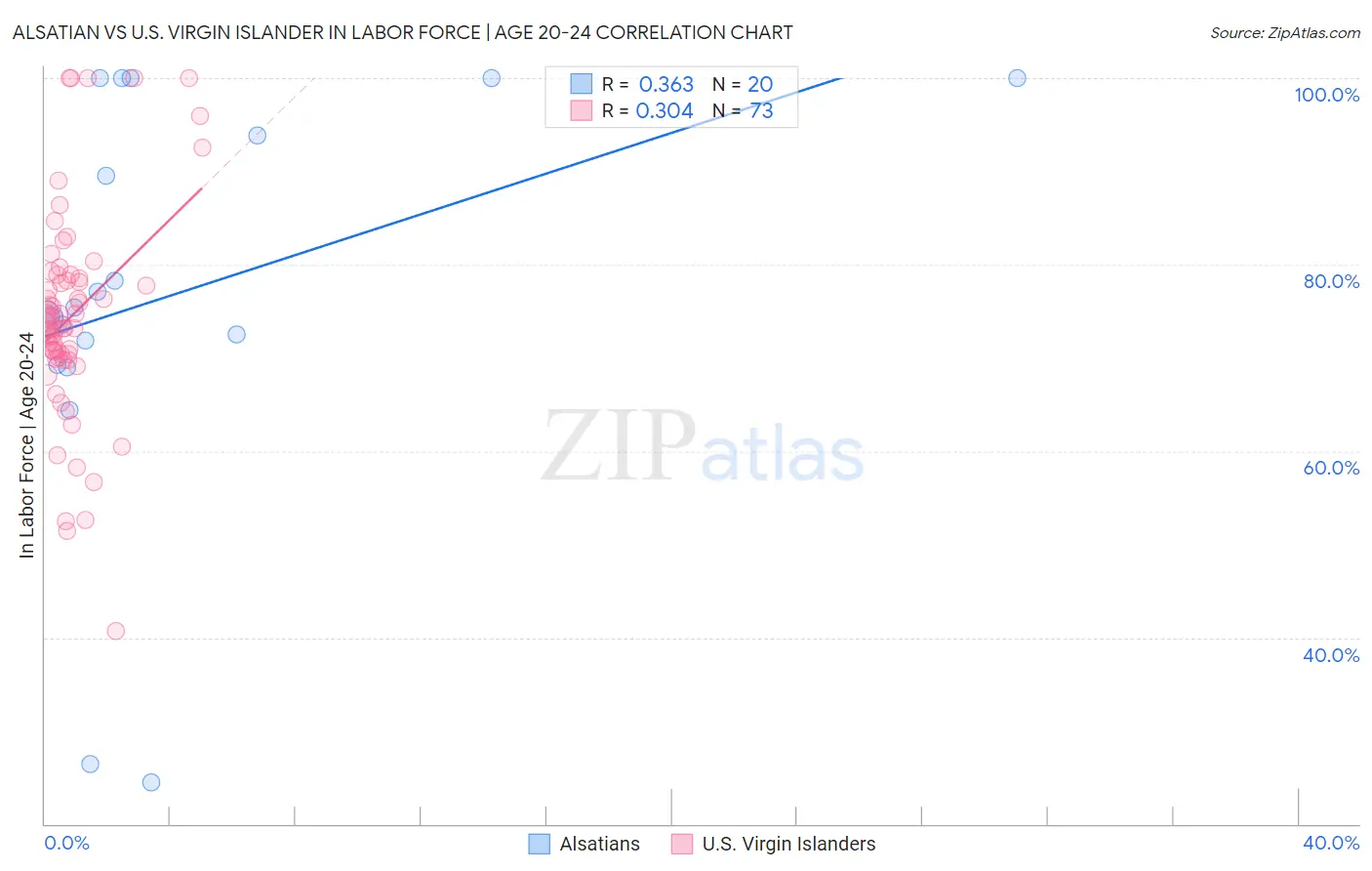 Alsatian vs U.S. Virgin Islander In Labor Force | Age 20-24
