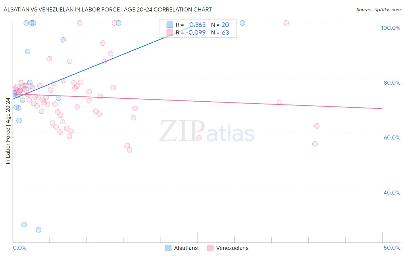 Alsatian vs Venezuelan In Labor Force | Age 20-24