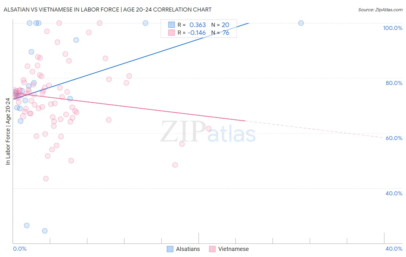 Alsatian vs Vietnamese In Labor Force | Age 20-24