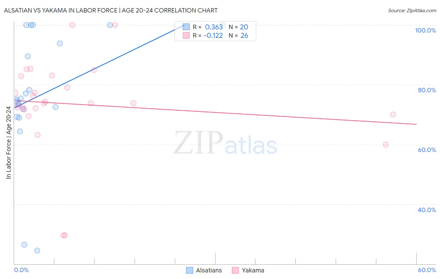 Alsatian vs Yakama In Labor Force | Age 20-24