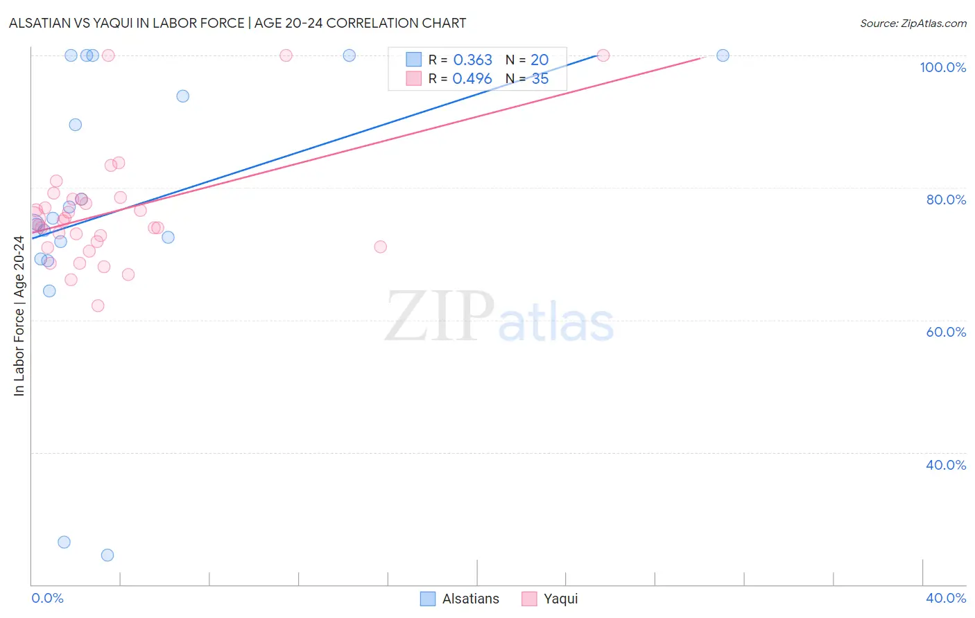 Alsatian vs Yaqui In Labor Force | Age 20-24