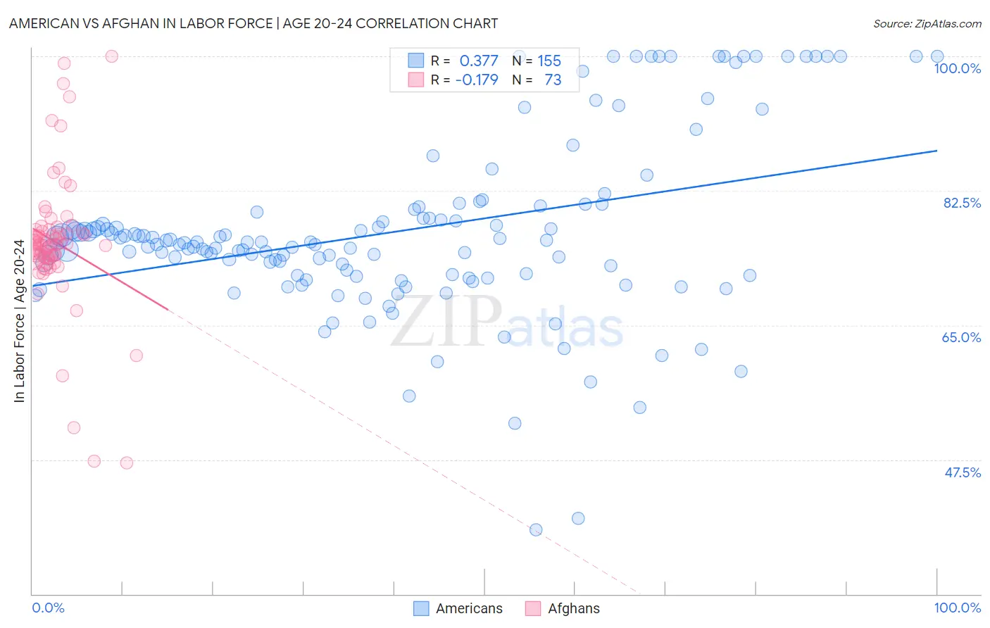 American vs Afghan In Labor Force | Age 20-24