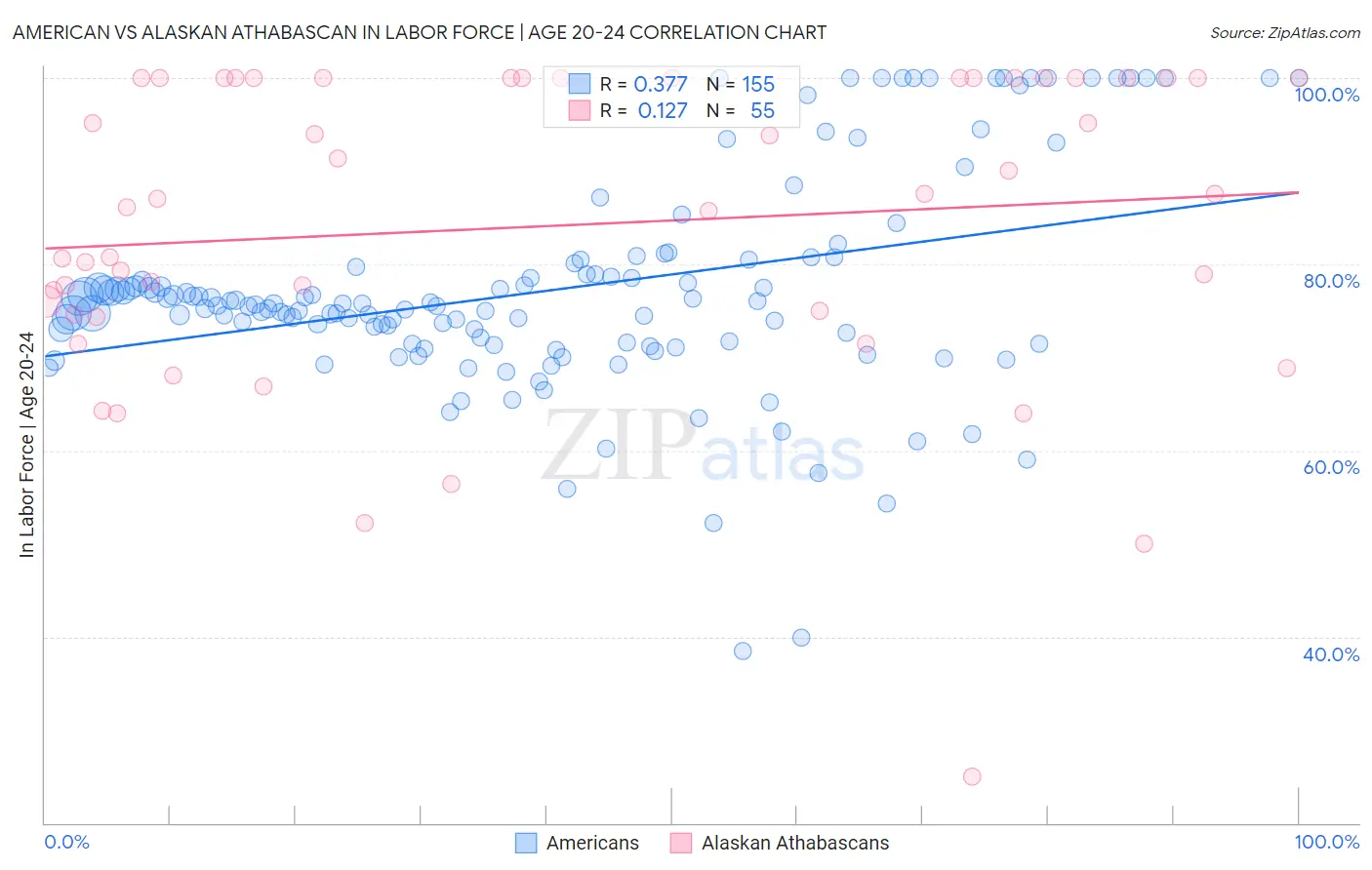 American vs Alaskan Athabascan In Labor Force | Age 20-24