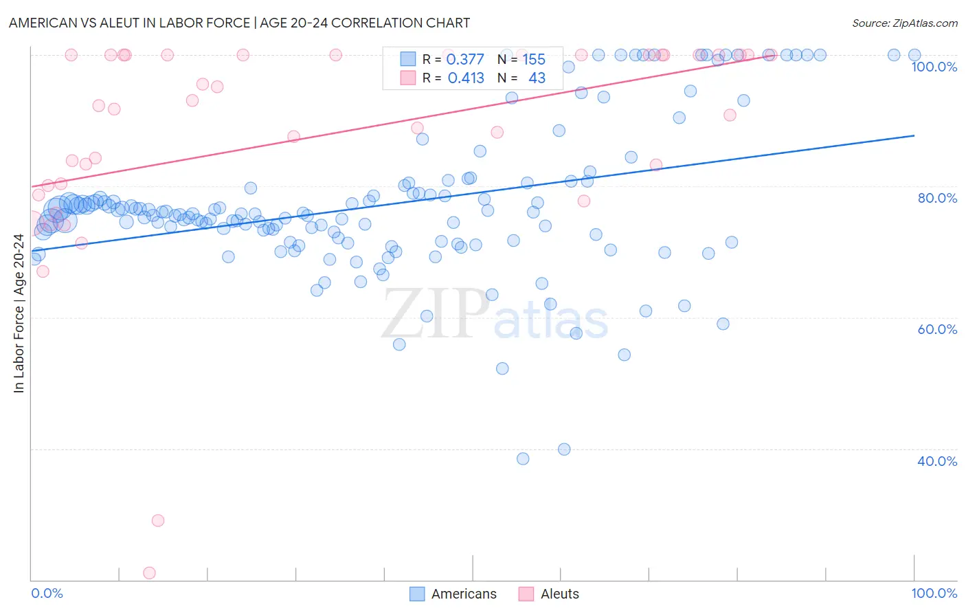 American vs Aleut In Labor Force | Age 20-24