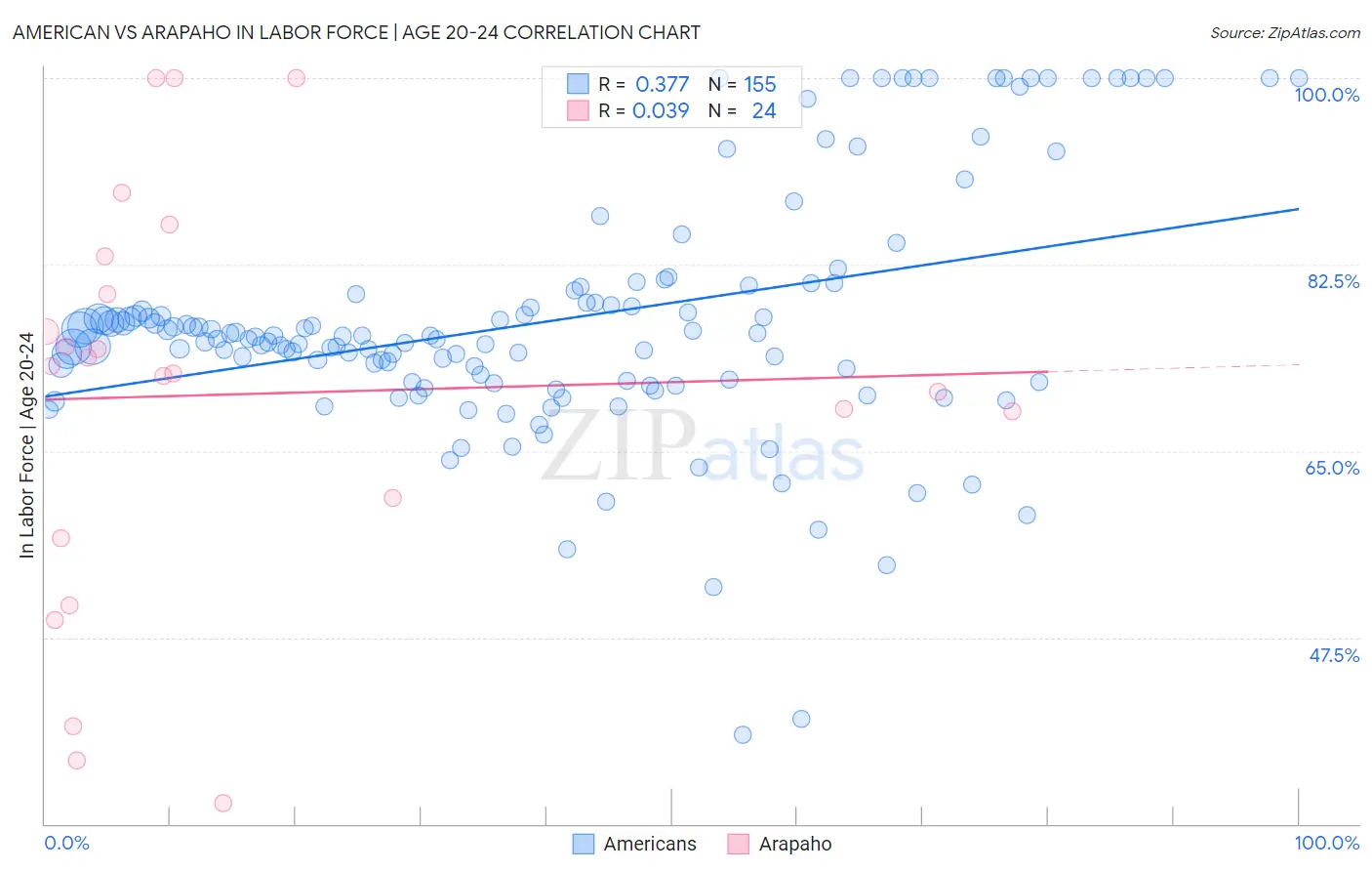 American vs Arapaho In Labor Force | Age 20-24