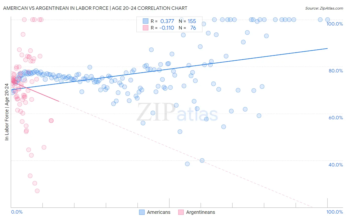 American vs Argentinean In Labor Force | Age 20-24