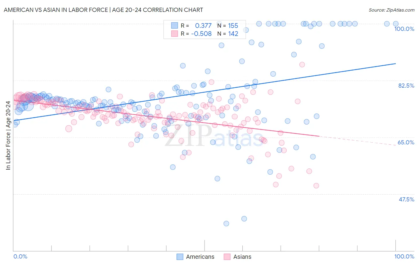 American vs Asian In Labor Force | Age 20-24