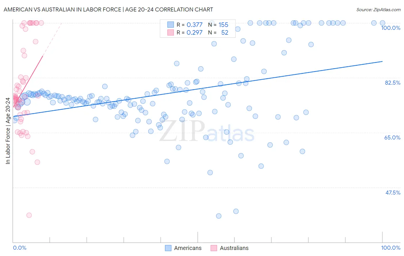 American vs Australian In Labor Force | Age 20-24