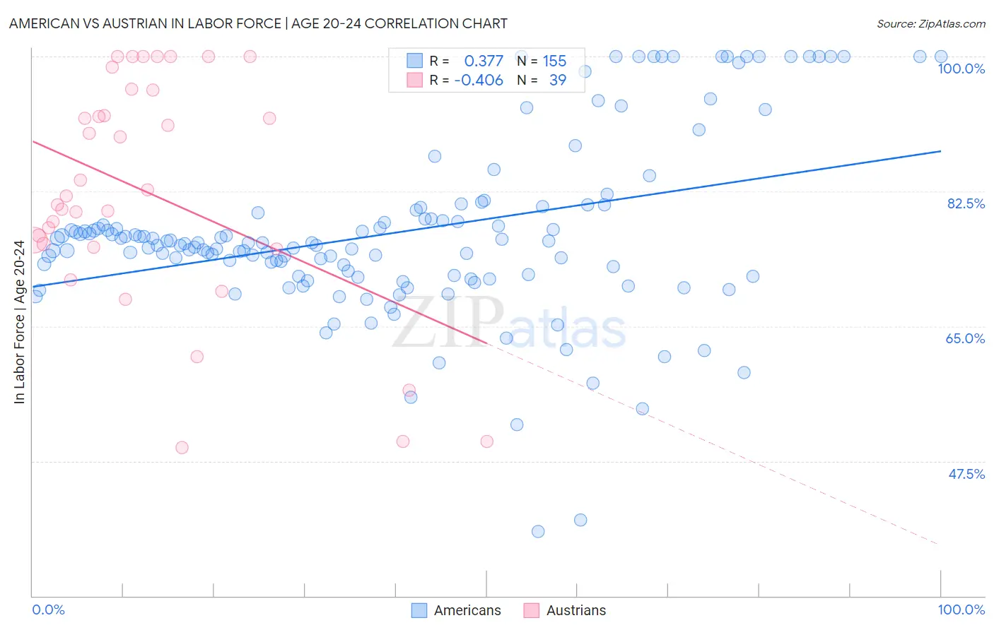 American vs Austrian In Labor Force | Age 20-24