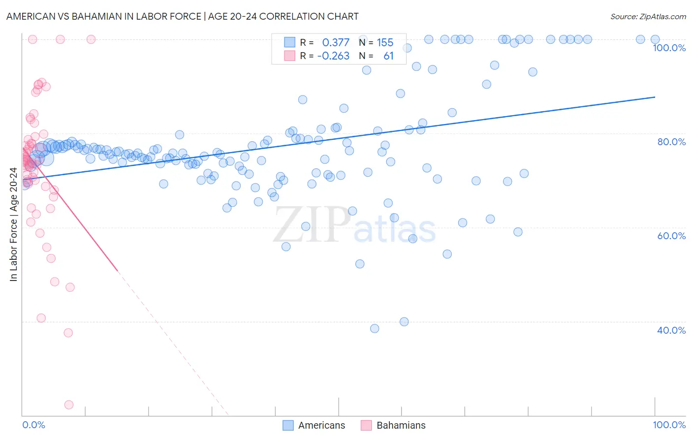 American vs Bahamian In Labor Force | Age 20-24