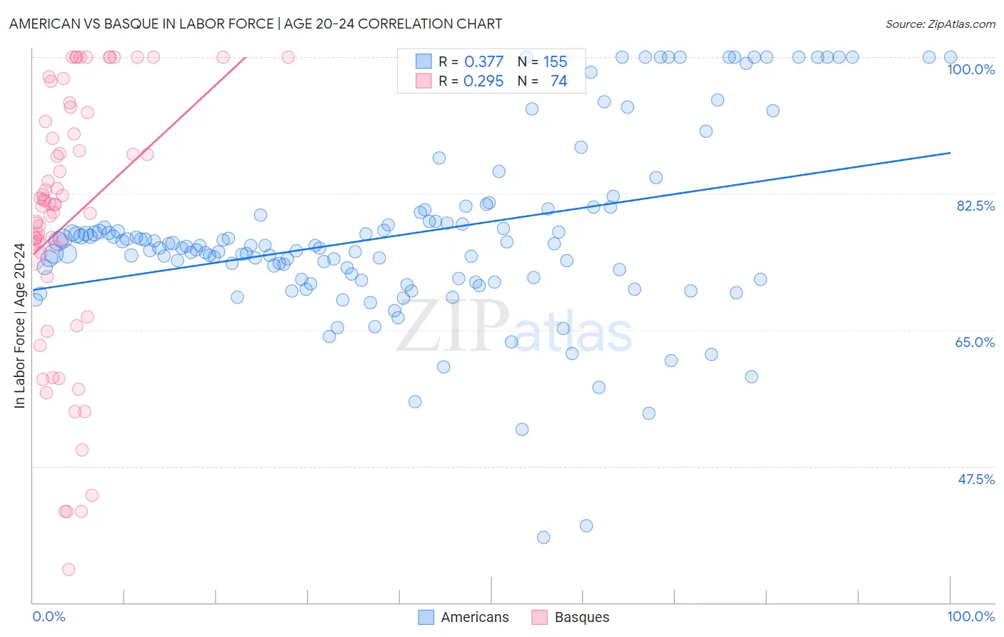 American vs Basque In Labor Force | Age 20-24