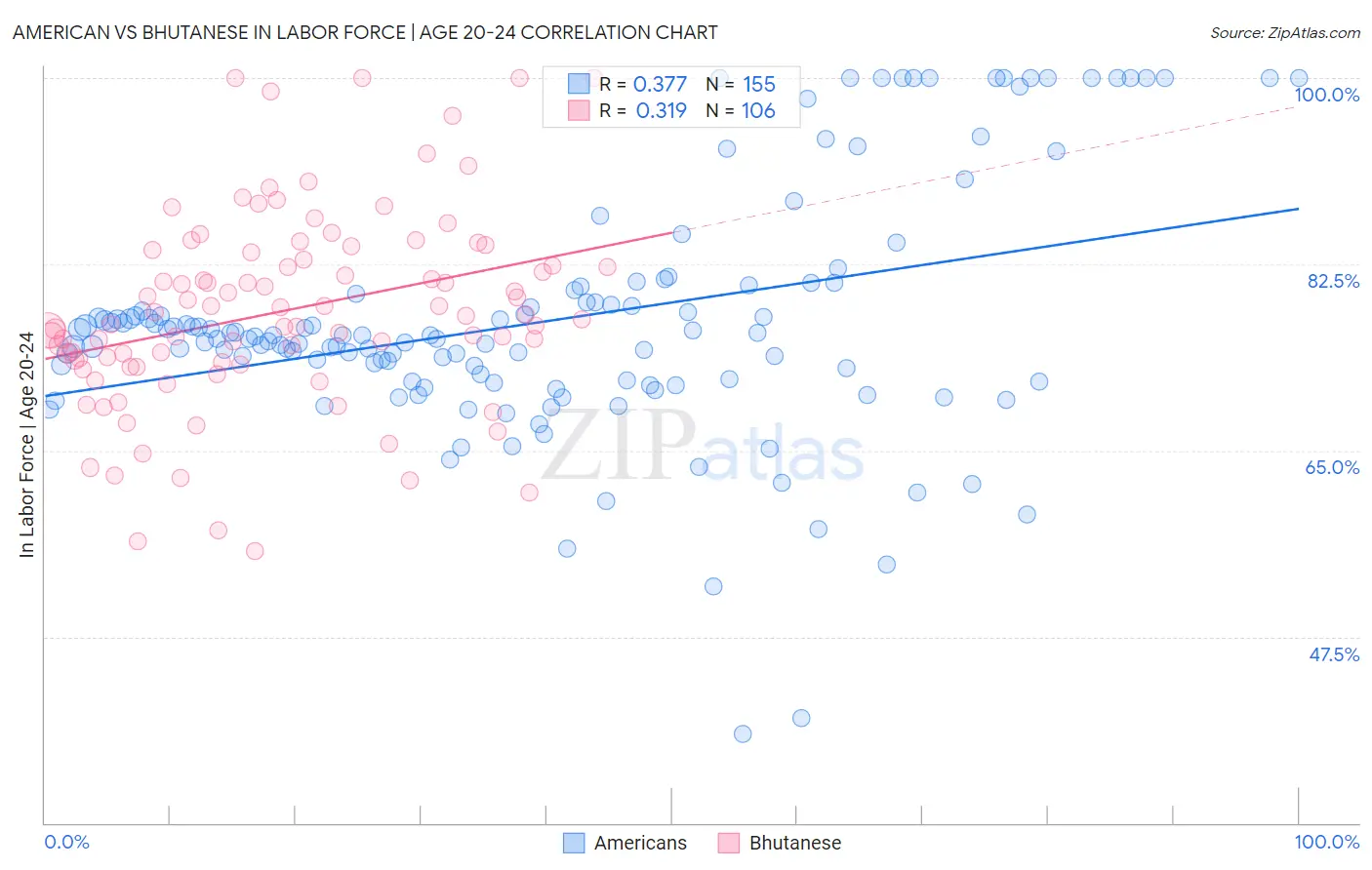 American vs Bhutanese In Labor Force | Age 20-24