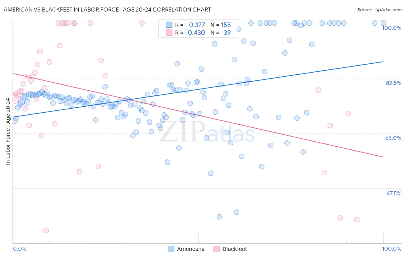 American vs Blackfeet In Labor Force | Age 20-24