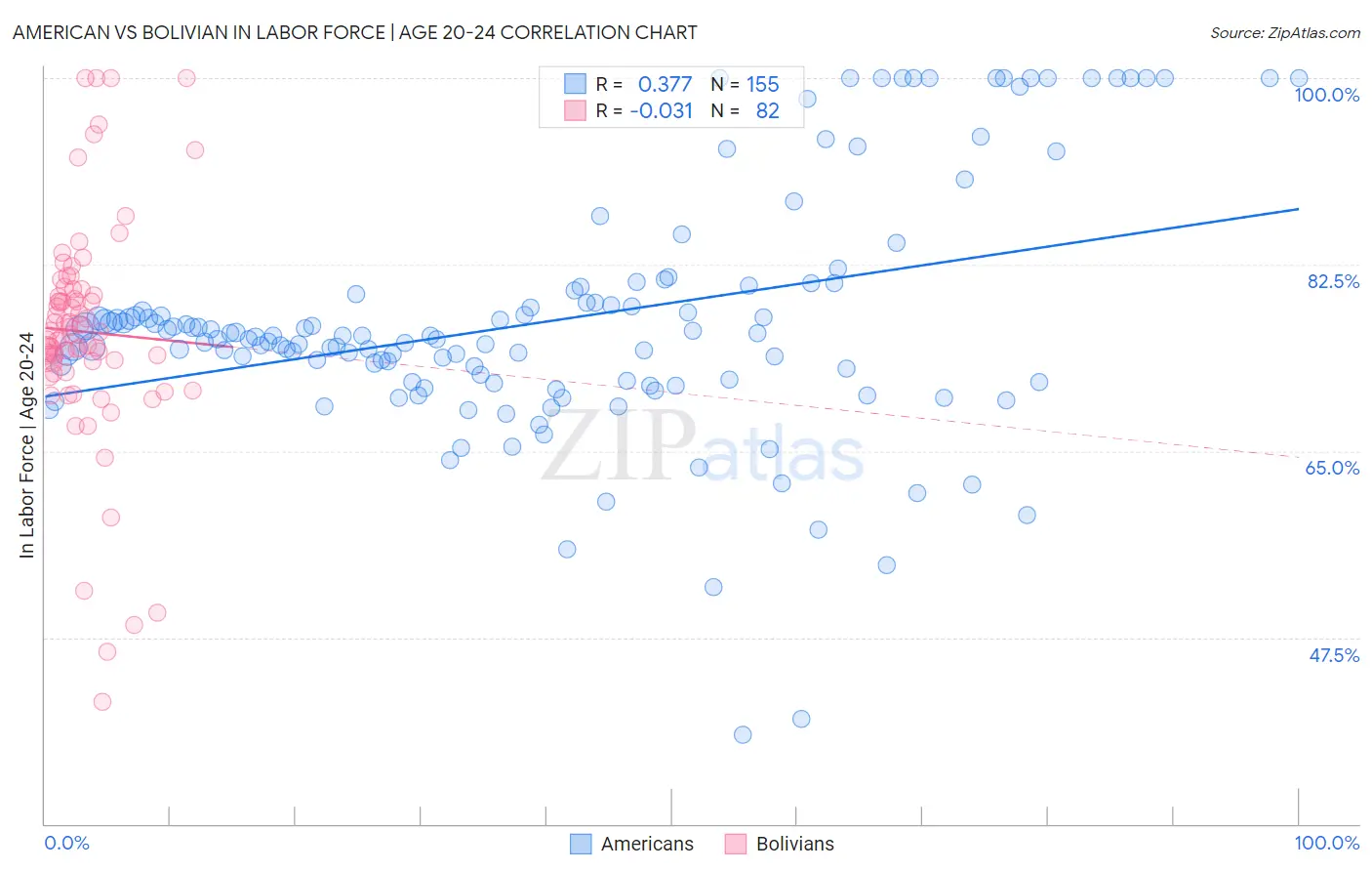 American vs Bolivian In Labor Force | Age 20-24