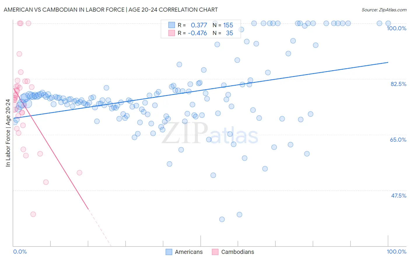 American vs Cambodian In Labor Force | Age 20-24