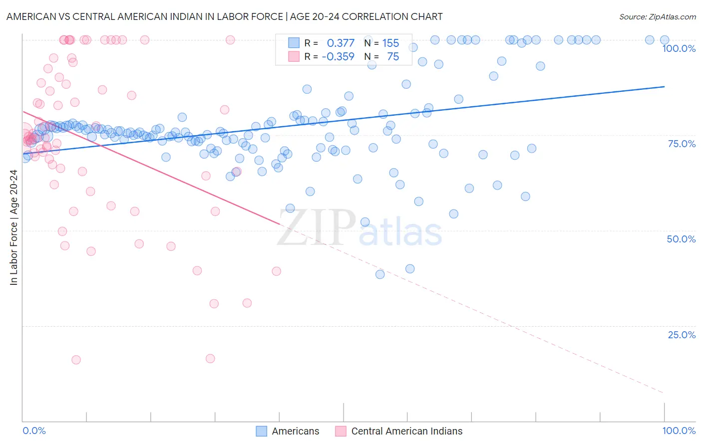 American vs Central American Indian In Labor Force | Age 20-24