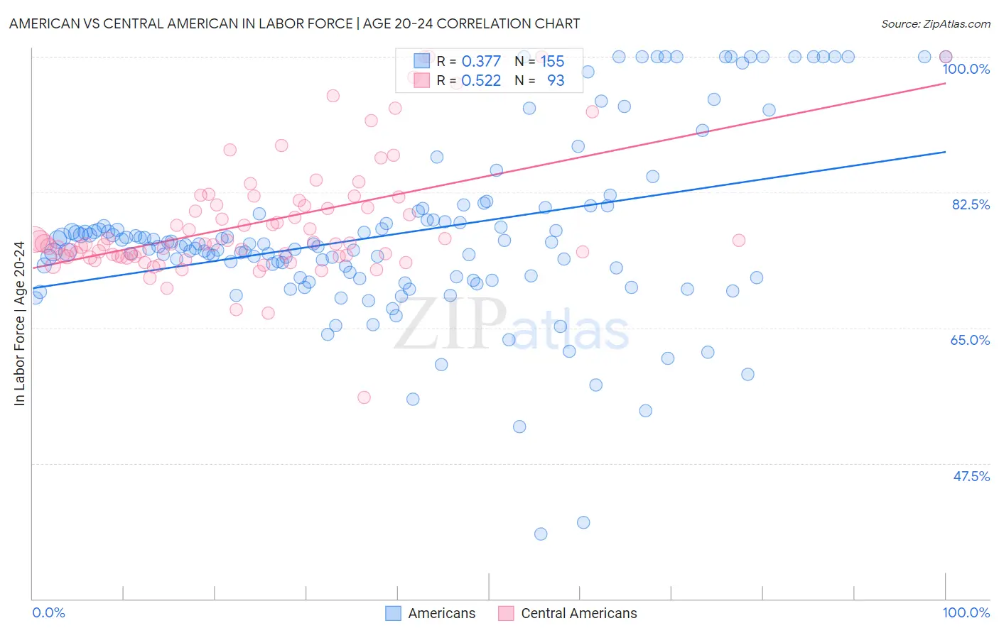 American vs Central American In Labor Force | Age 20-24