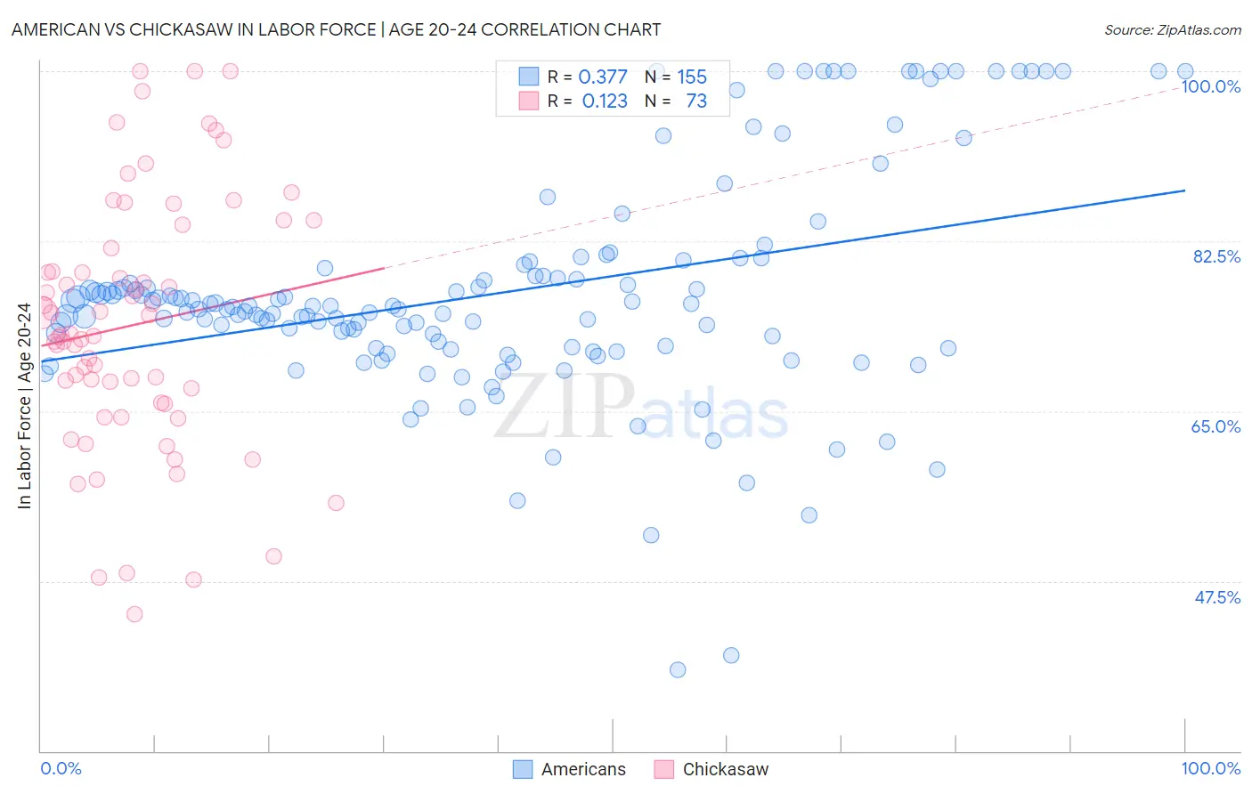 American vs Chickasaw In Labor Force | Age 20-24