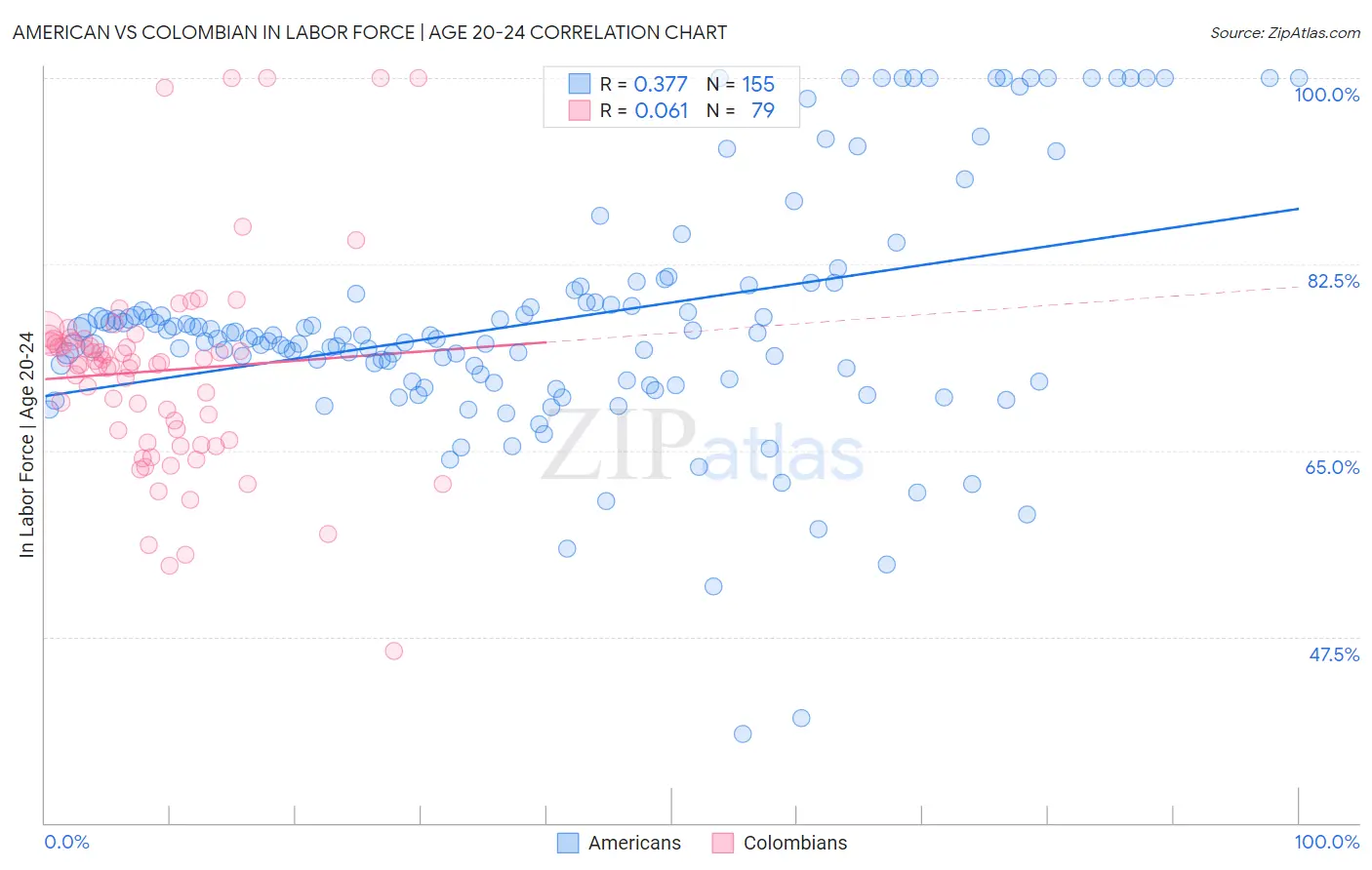 American vs Colombian In Labor Force | Age 20-24