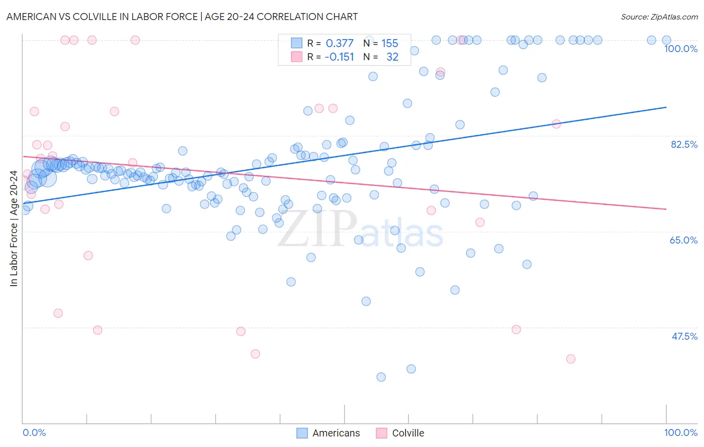 American vs Colville In Labor Force | Age 20-24