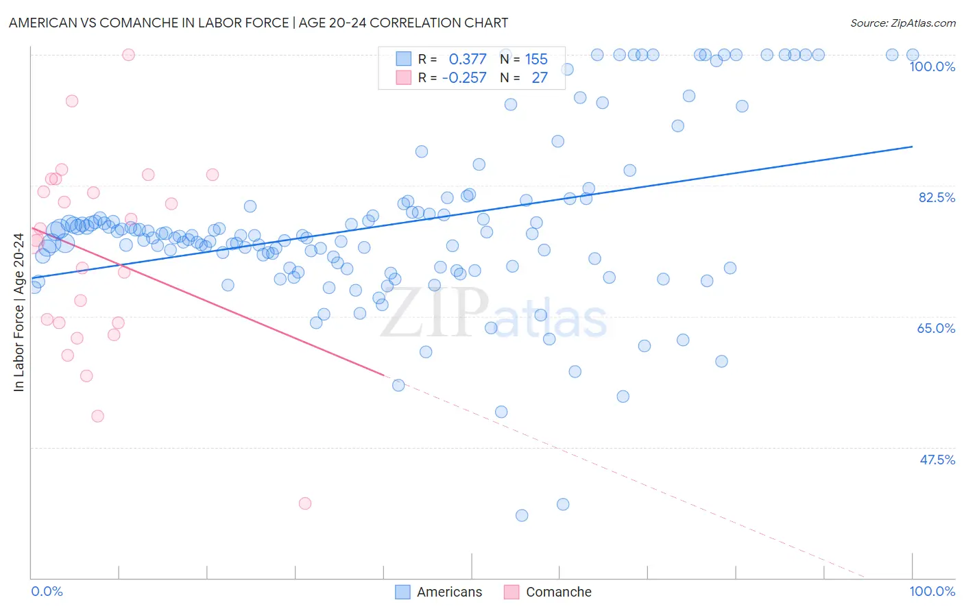 American vs Comanche In Labor Force | Age 20-24