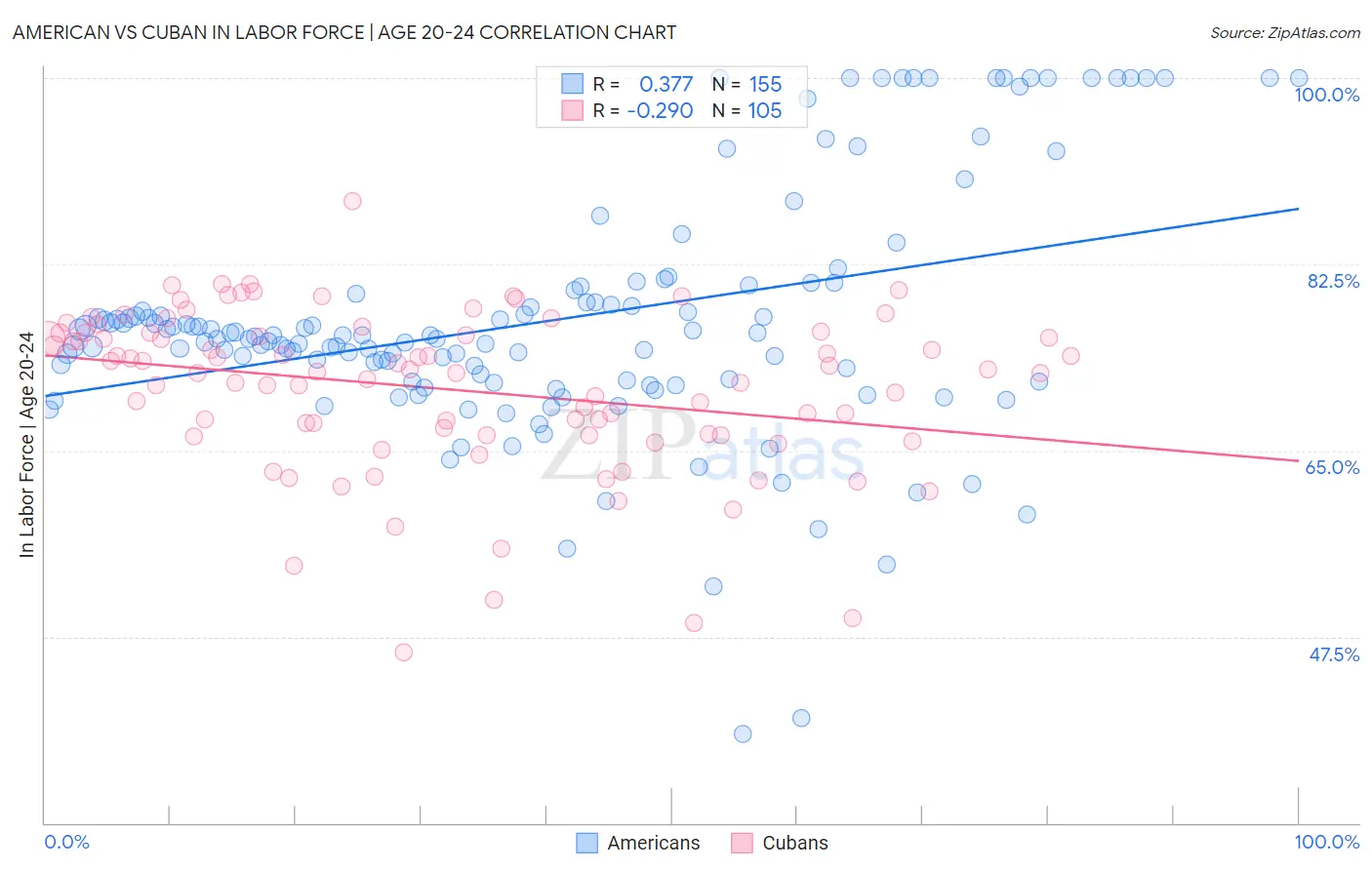 American vs Cuban In Labor Force | Age 20-24