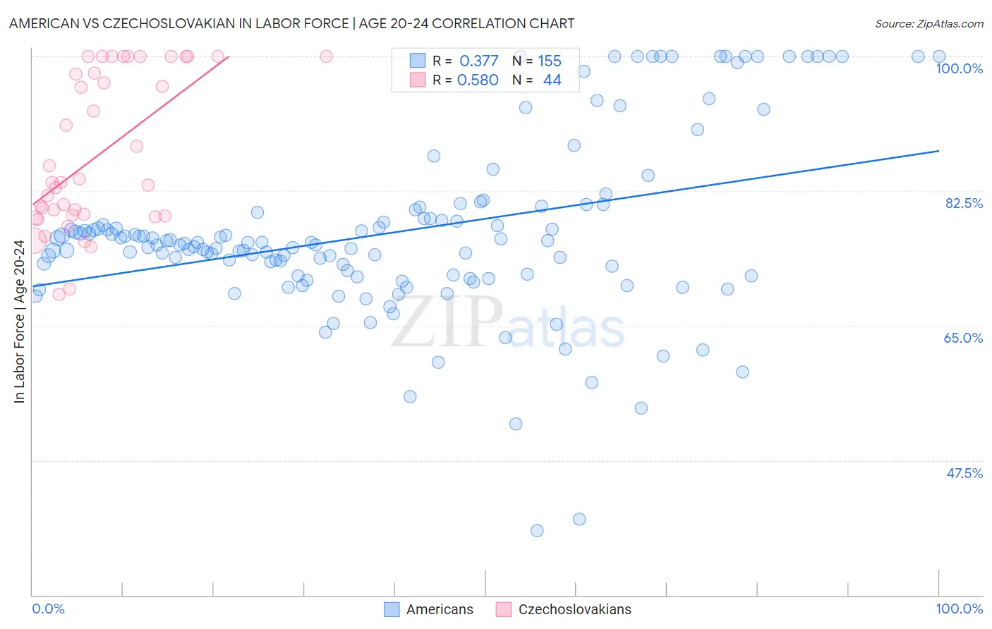 American vs Czechoslovakian In Labor Force | Age 20-24