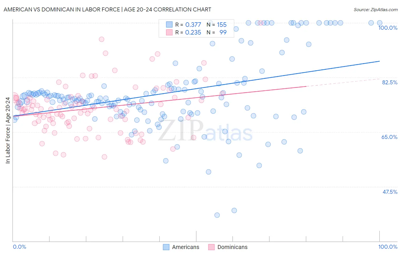 American vs Dominican In Labor Force | Age 20-24