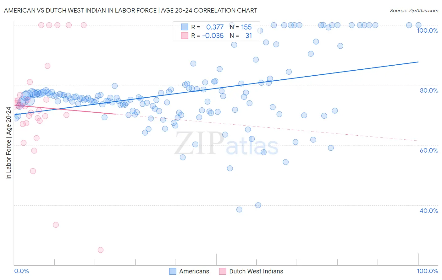 American vs Dutch West Indian In Labor Force | Age 20-24