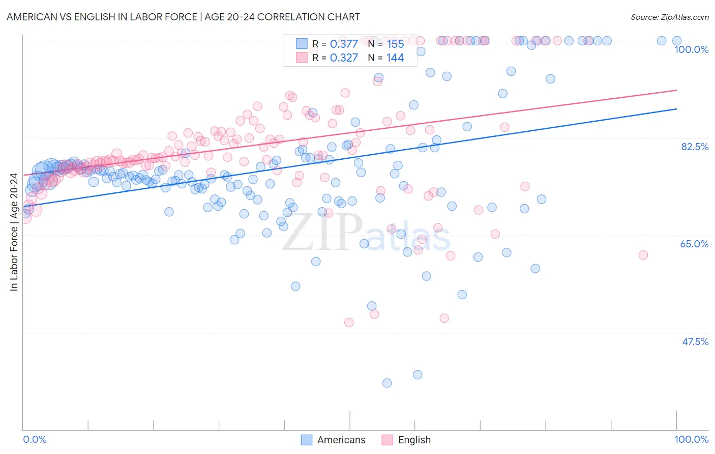 American vs English In Labor Force | Age 20-24