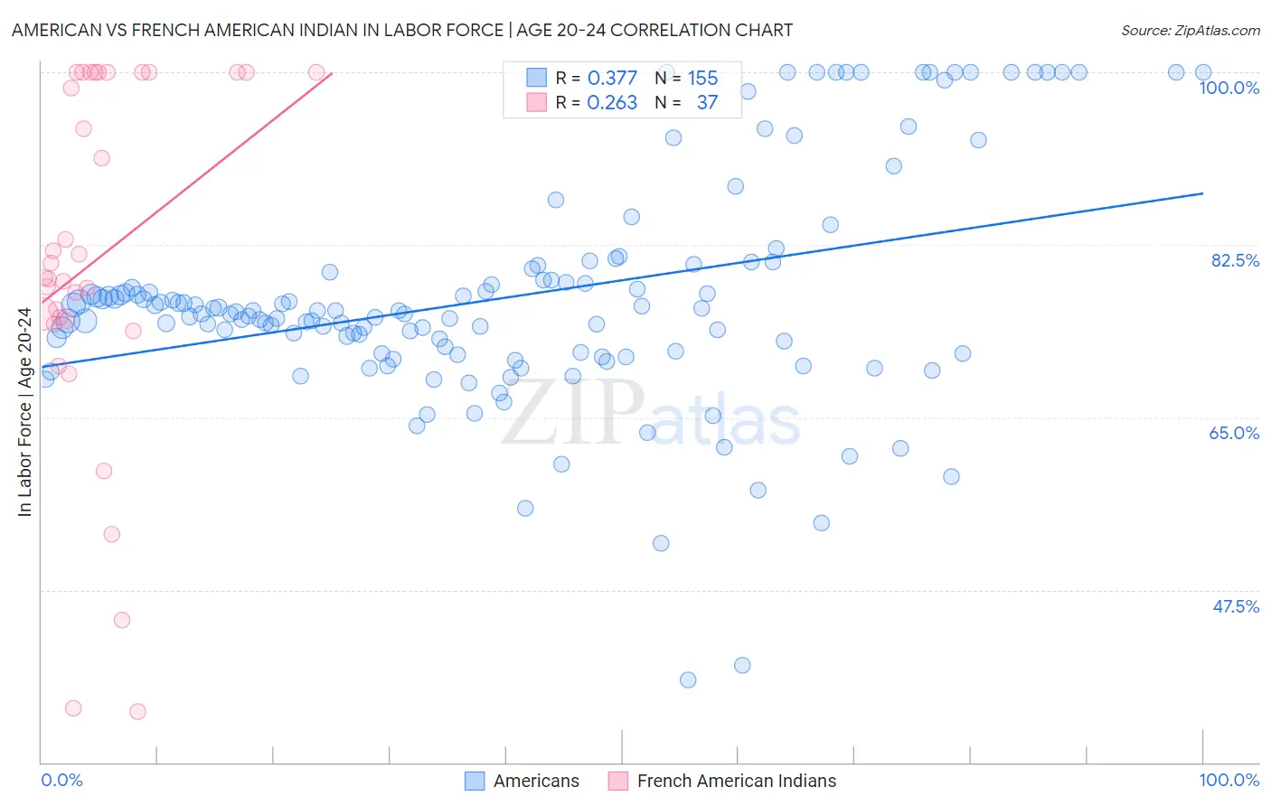 American vs French American Indian In Labor Force | Age 20-24