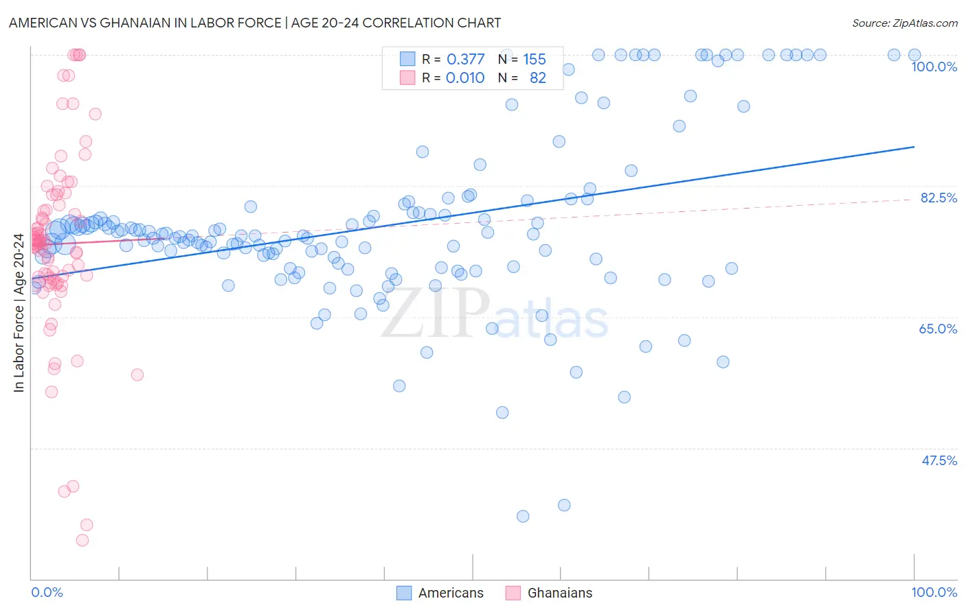 American vs Ghanaian In Labor Force | Age 20-24