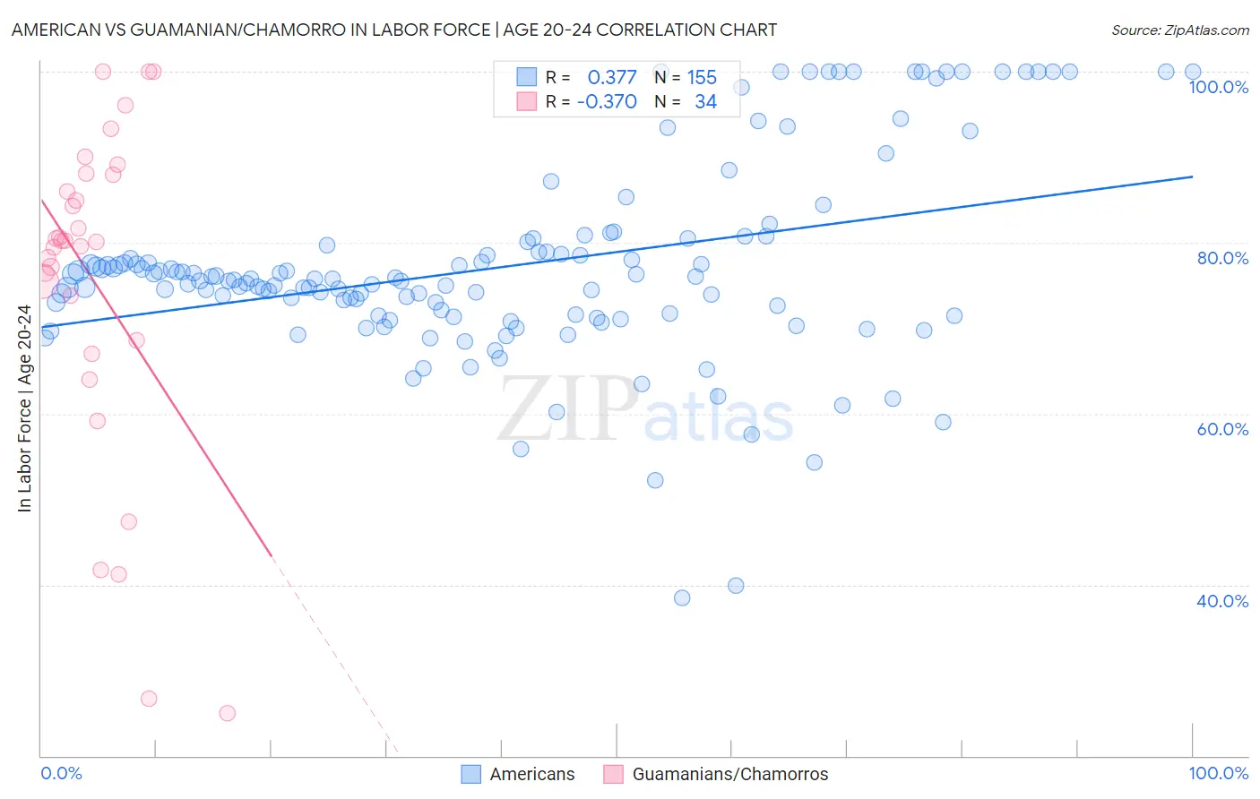 American vs Guamanian/Chamorro In Labor Force | Age 20-24